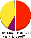 ジェイエイシーリクルートメント 損益計算書 2014年12月期 ジェイエイシーリクルートメント 損益計算書 2014年12月期