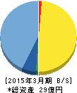 テクノマセマティカル 貸借対照表 2015年3月期 テクノマセマティカル 貸借対照表 2015年3月期
