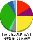 平和堂 貸借対照表 2017年2月期 平和堂 貸借対照表 2017年2月期