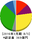 丸運 貸借対照表 2016年3月期 丸運 貸借対照表 2016年3月期