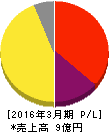 FFRI 損益計算書 2016年3月期 FFRI 損益計算書 2016年3月期