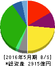 平和堂 貸借対照表 2016年5月期 平和堂 貸借対照表 2016年5月期