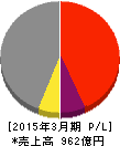 日本車輌製造 損益計算書 2015年3月期 日本車輌製造 損益計算書 2015年3月期