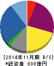 トーセイ 貸借対照表 2014年11月期 トーセイ 貸借対照表 2014年11月期