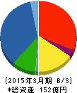 川崎設備工業 貸借対照表 2015年3月期 川崎設備工業 貸借対照表 2015年3月期