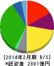 平和堂 貸借対照表 2014年2月期 平和堂 貸借対照表 2014年2月期