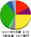 平和堂 貸借対照表 2017年5月期 平和堂 貸借対照表 2017年5月期