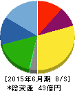KeePer技研 貸借対照表 2015年6月期 KeePer技研 貸借対照表 2015年6月期