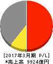 日本製紙 損益計算書 2017年3月期 日本製紙 損益計算書 2017年3月期