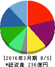 アスラポート・ダイニング 貸借対照表 2016年3月期 アスラポート・ダイニング 貸借対照表 2016年3月期