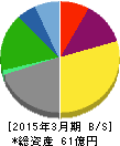 櫻島埠頭 貸借対照表 2015年3月期 櫻島埠頭 貸借対照表 2015年3月期