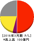 星医療酸器 損益計算書 2016年3月期 星医療酸器 損益計算書 2016年3月期