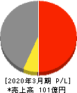 日本製罐 損益計算書 2020年3月期