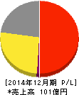 ビジョン 損益計算書 2014年12月期 ビジョン 損益計算書 2014年12月期