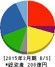 ケー・エフ・シー 貸借対照表 2015年3月期 ケー・エフ・シー 貸借対照表 2015年3月期