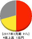 伊藤忠エネクス 損益計算書 2017年3月期 伊藤忠エネクス 損益計算書 2017年3月期
