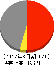 伊藤忠エネクス 損益計算書 2017年3月期 伊藤忠エネクス 損益計算書 2017年3月期