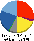 西川計測 貸借対照表 2015年6月期 西川計測 貸借対照表 2015年6月期