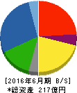 協立電機 貸借対照表 2016年6月期 協立電機 貸借対照表 2016年6月期
