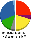 協立電機 貸借対照表 2015年6月期 協立電機 貸借対照表 2015年6月期