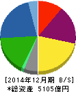 SUMCO 貸借対照表 2014年12月期 SUMCO 貸借対照表 2014年12月期