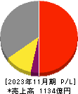 日本毛織 損益計算書 2023年11月期