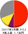村田製作所 損益計算書 2017年3月期 村田製作所 損益計算書 2017年3月期
