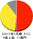 MRT 損益計算書 2017年3月期 MRT 損益計算書 2017年3月期