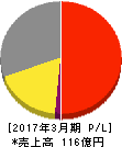 文溪堂 損益計算書 2017年3月期 文溪堂 損益計算書 2017年3月期