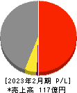日本色材工業研究所 損益計算書 2023年2月期