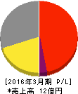 コムシード 損益計算書 2016年3月期 コムシード 損益計算書 2016年3月期