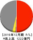 昭光通商 損益計算書 2016年12月期 昭光通商 損益計算書 2016年12月期