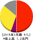 アステラス製薬 損益計算書 2015年3月期 アステラス製薬 損益計算書 2015年3月期