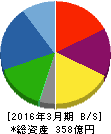 北陸電気工業 貸借対照表 2016年3月期 北陸電気工業 貸借対照表 2016年3月期