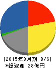 アドバンテッジリスクマネジメント 貸借対照表 2015年3月期 アドバンテッジリスクマネジメント 貸借対照表 2015年3月期