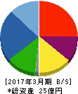 プラコー 貸借対照表 2017年3月期 プラコー 貸借対照表 2017年3月期