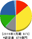 日東富士製粉 貸借対照表 2019年3月期