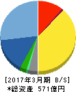 DTS 貸借対照表 2017年3月期 DTS 貸借対照表 2017年3月期