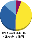 GFA 貸借対照表 2015年3月期 GFA 貸借対照表 2015年3月期