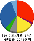 東急建設 貸借対照表 2017年3月期 東急建設 貸借対照表 2017年3月期