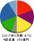 北陸電気工業 貸借対照表 2017年3月期 北陸電気工業 貸借対照表 2017年3月期
