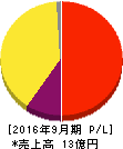 アトラエ 損益計算書 2016年9月期 アトラエ 損益計算書 2016年9月期