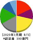 新日本科学 貸借対照表 2020年3月期