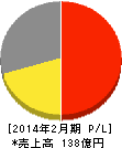 魚喜 損益計算書 2014年2月期 魚喜 損益計算書 2014年2月期