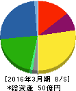 新内外綿 貸借対照表 2016年3月期 新内外綿 貸借対照表 2016年3月期