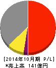 ナトコ 損益計算書 2014年10月期 ナトコ 損益計算書 2014年10月期