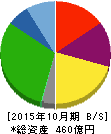 日本ハウスホールディングス 貸借対照表 2015年10月期 日本ハウスホールディングス 貸借対照表 2015年10月期
