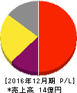 マークラインズ 損益計算書 2016年12月期 マークラインズ 損益計算書 2016年12月期