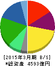 日立物流 貸借対照表 2015年3月期 日立物流 貸借対照表 2015年3月期