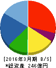 三井住建道路 貸借対照表 2016年3月期 三井住建道路 貸借対照表 2016年3月期